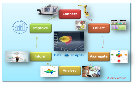 OPEX IIoT Kaizen Cycle