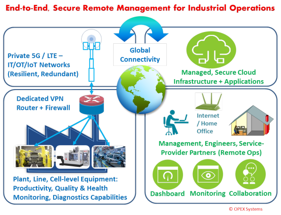 Remote Connectivity - OPEX Systems