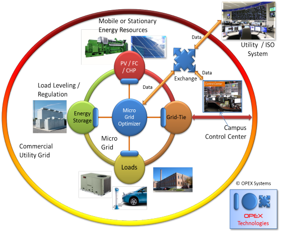 OPEX Micro Grid